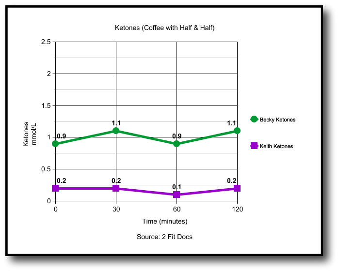 Half & Half Break A Fast -Our-Ketones-Half-Half