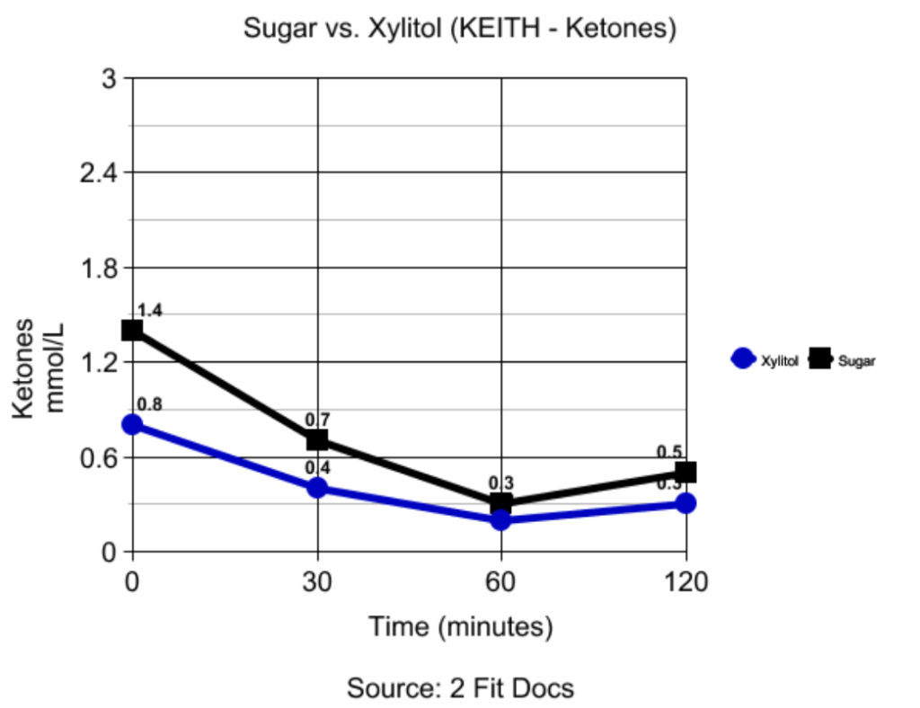 graph comparing the effect coffee and xylitol have on ketones in a male